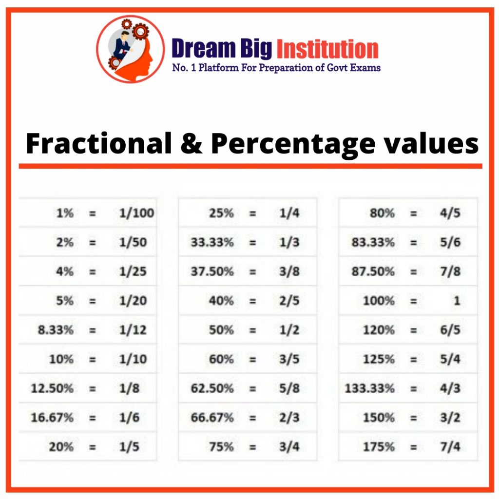 Memorize some fractional values and percentage values.