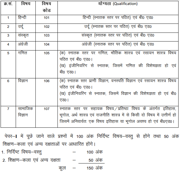 Bihar STET Exam Pattern for Paper I