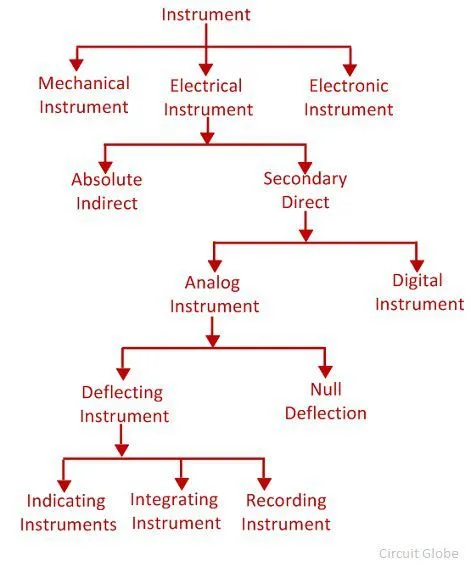 types of measuring instruments
